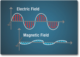 alternating electric and magnetic fields