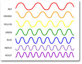 relatives wavelengths of visible light