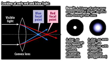 simplified diagram of chromatic aberration