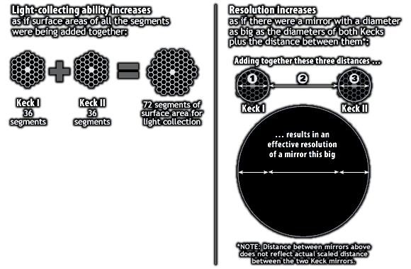 diagram of multi-mirror telescopes and the Keck Interferometer