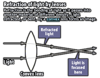 diagram of light focus by a lens
